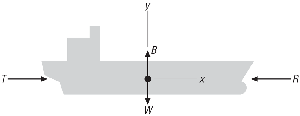 Free-body diagram of ship