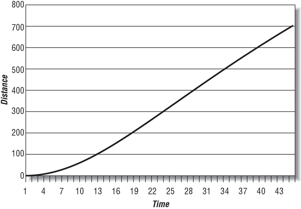 Distance versus time