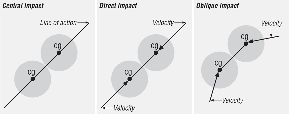 Types of impact