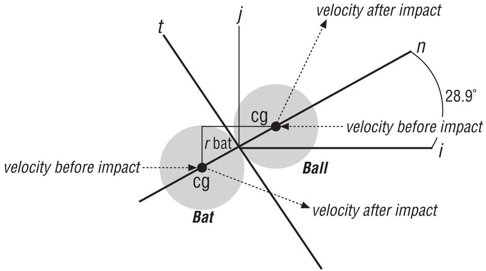 Example baseball and bat collision