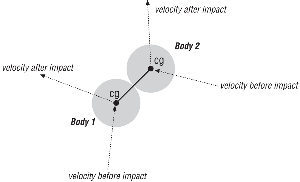 Two colliding particles (or spheres)