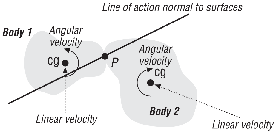 Two colliding rigid bodies