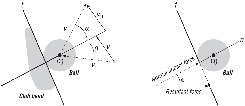 Golf club–golf ball collision