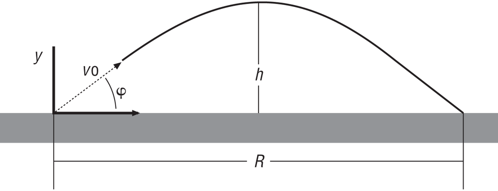 Target and launch point at same level