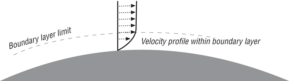 Velocity gradient within boundary layer