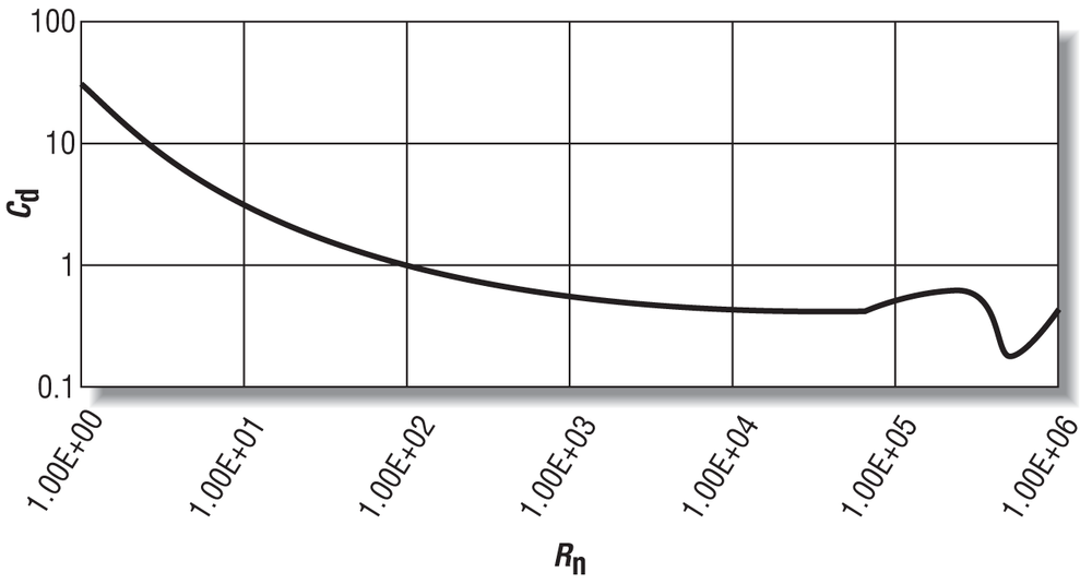 Total drag coefficient for a smooth sphere versus Reynolds numberThe curve shown here is intended to demonstrate the trend of Cd versus Rn for a smooth sphere. For more accurate drag coefficient data for spheres and other shapes, refer to any college-level fluid mechanics text, such as Robert L. Daugherty, Joseph B. Franzini, and E. John Finnemore’s Fluid Mechanics with Engineering Applications (McGraw-Hill).