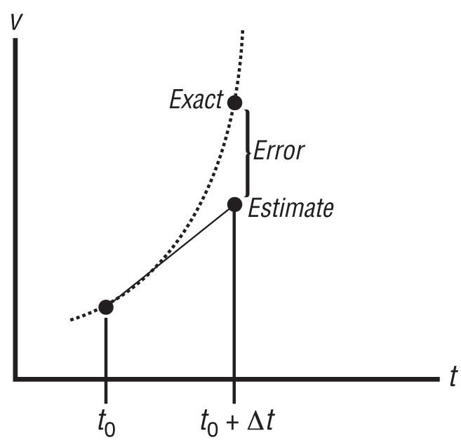 Euler integration step