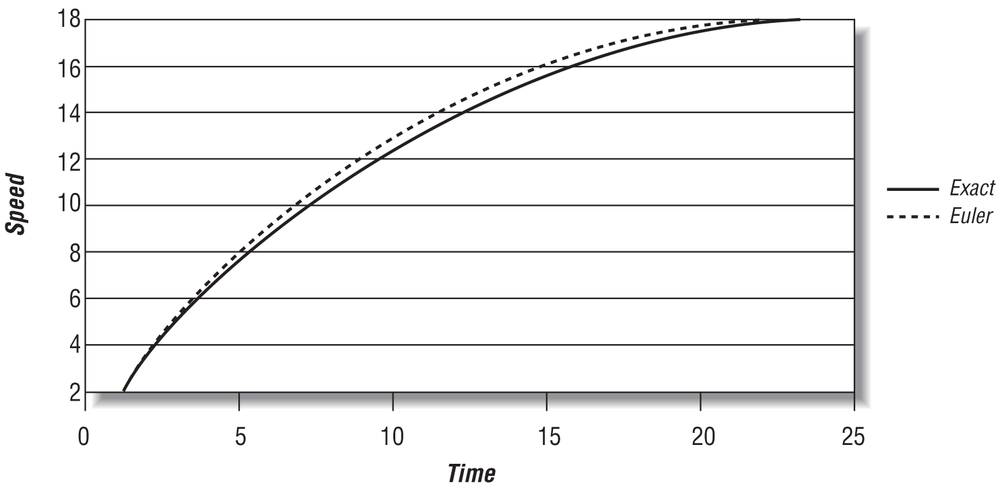 Euler integration comparison