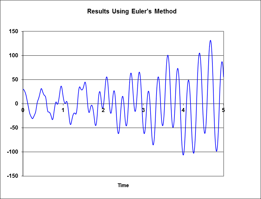 Unstable results using Euler’s method