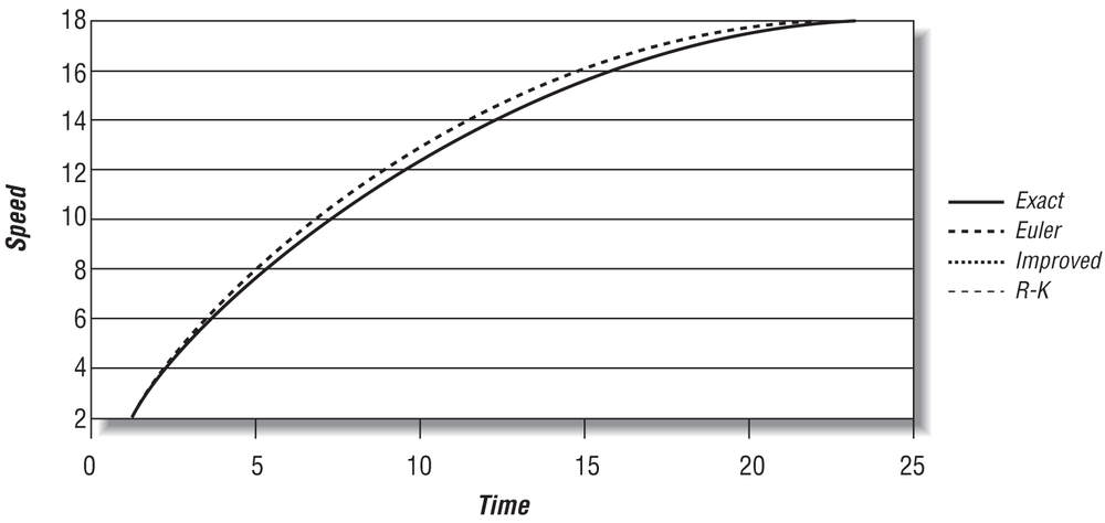 Method comparison