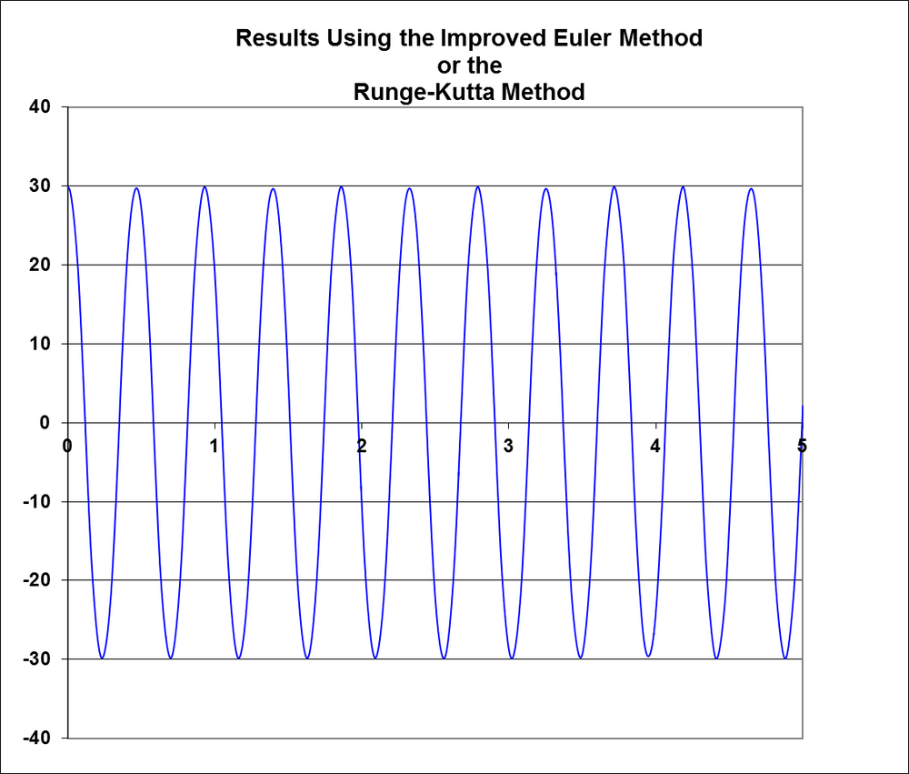 Stable results using the improved Euler or the Runge-Kutta methods