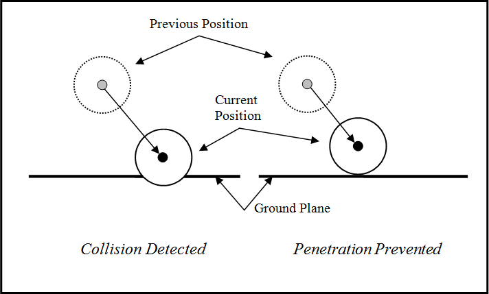 Particle-to-ground collision