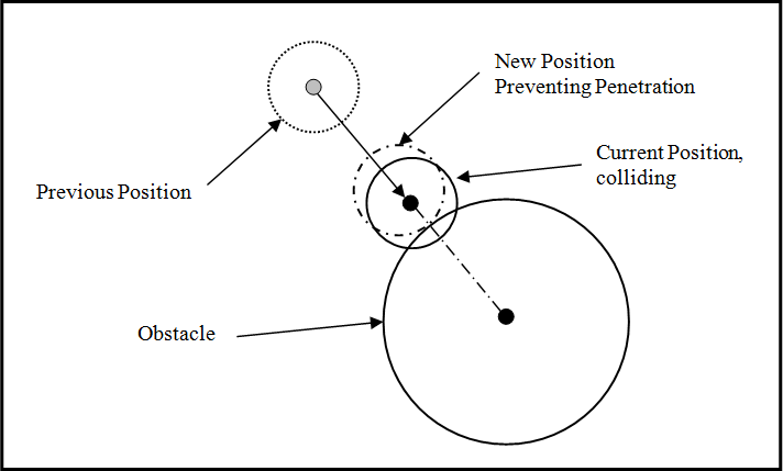 Particle-to-obstacle collision