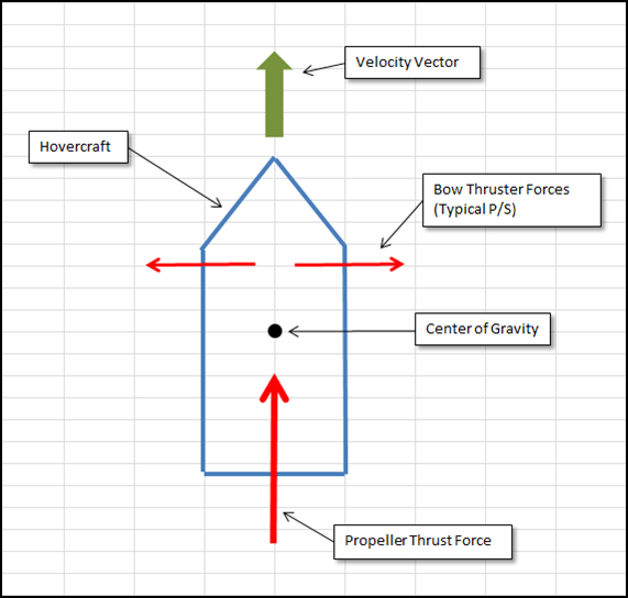 Simple hovercraft model