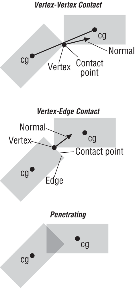 Types of collision