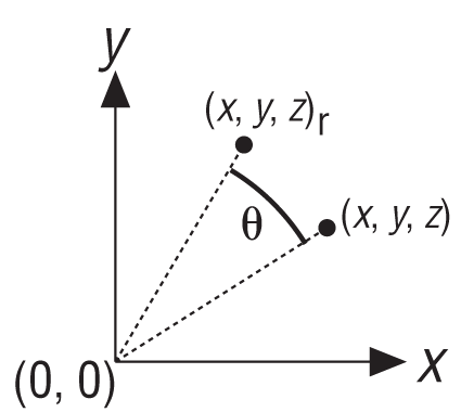 Rotation around the z-axis