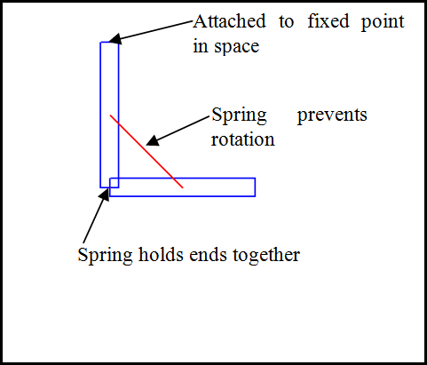 Rotation restraint setup