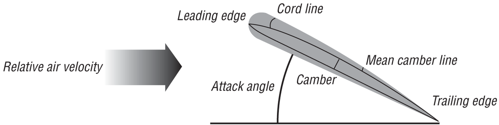 Airfoil section