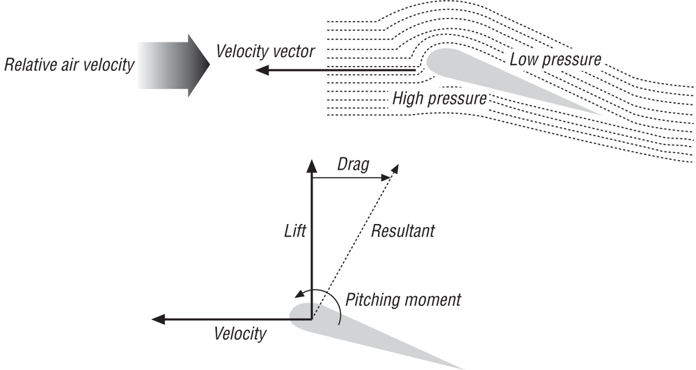 Airfoil moving through air