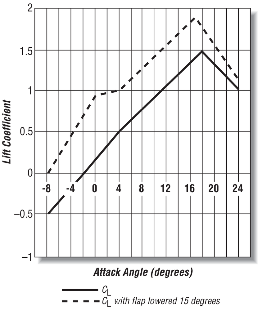 Typical CL versus angle of attack