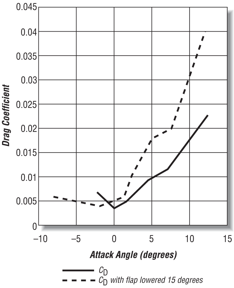 Typical CD versus angle of attack