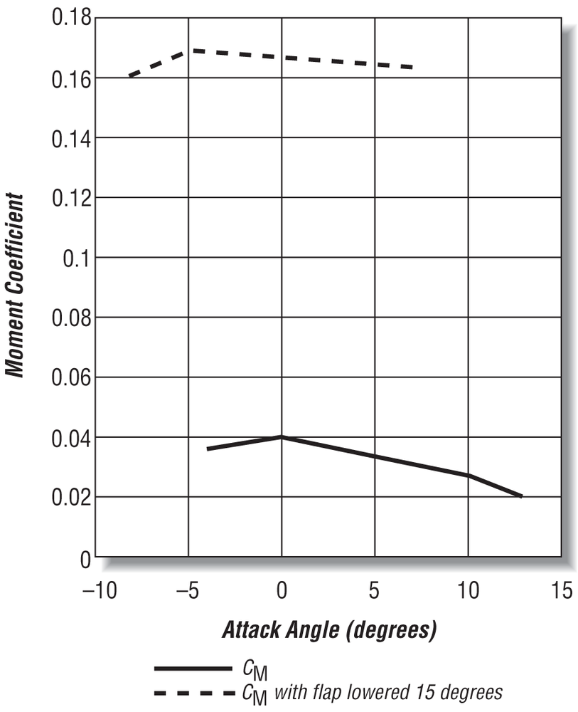 Typical CM versus attack angle