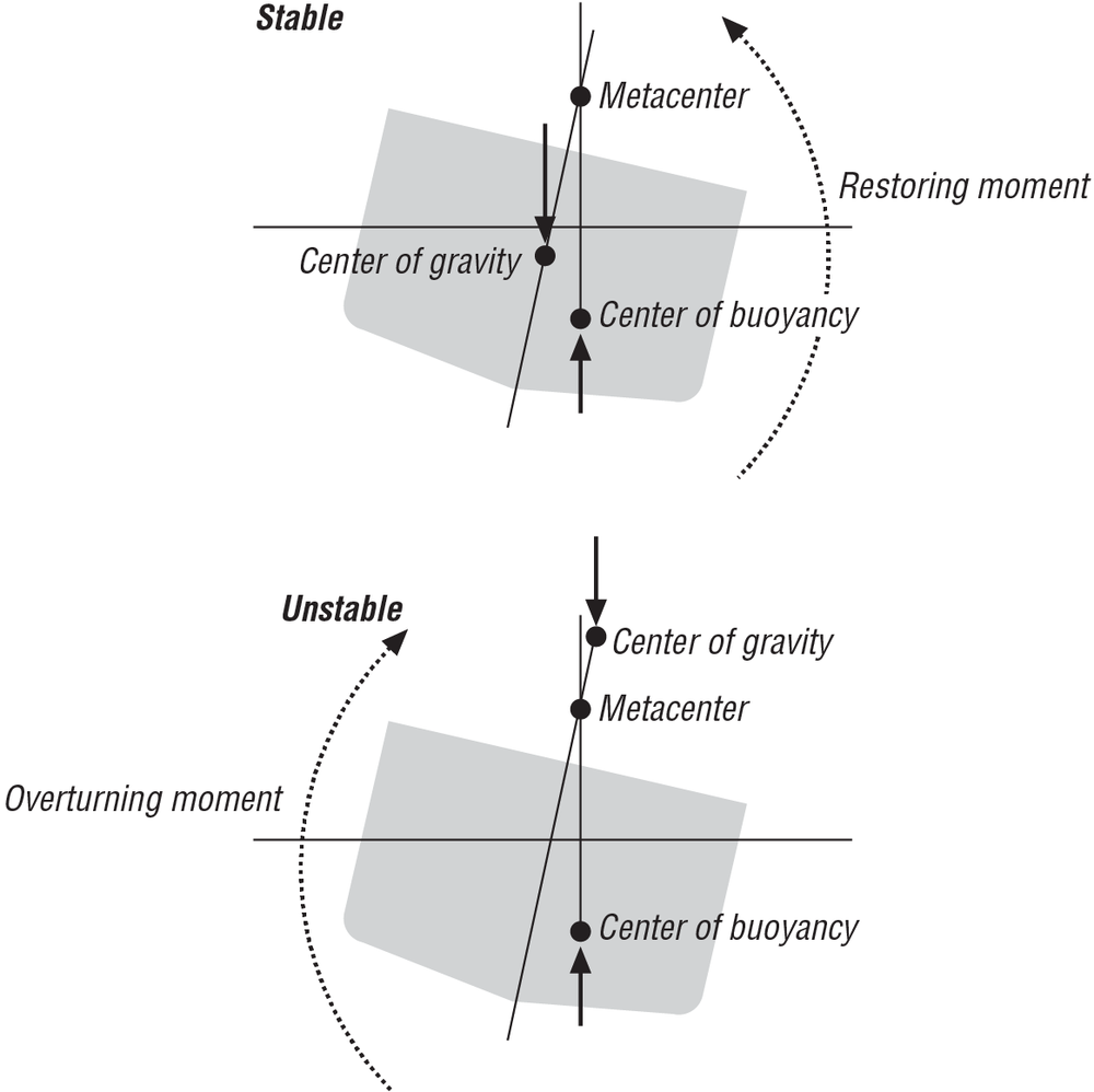 Ship stability