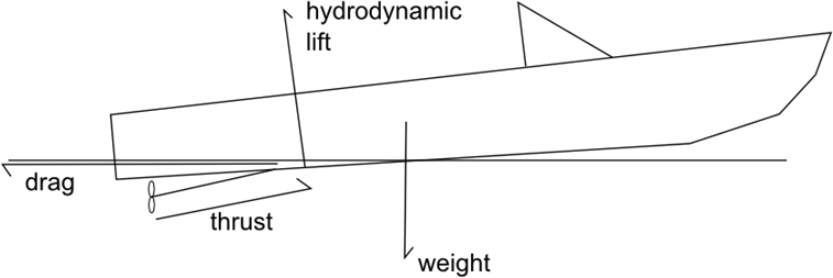 Forces on a planing craft