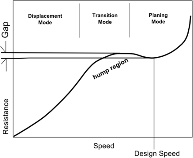 Planing craft resistance versus speed