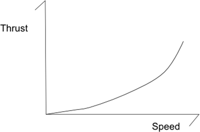 Speed versus required thrust