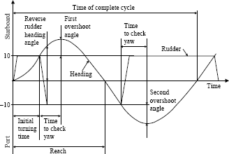 10/10 zig-zag test