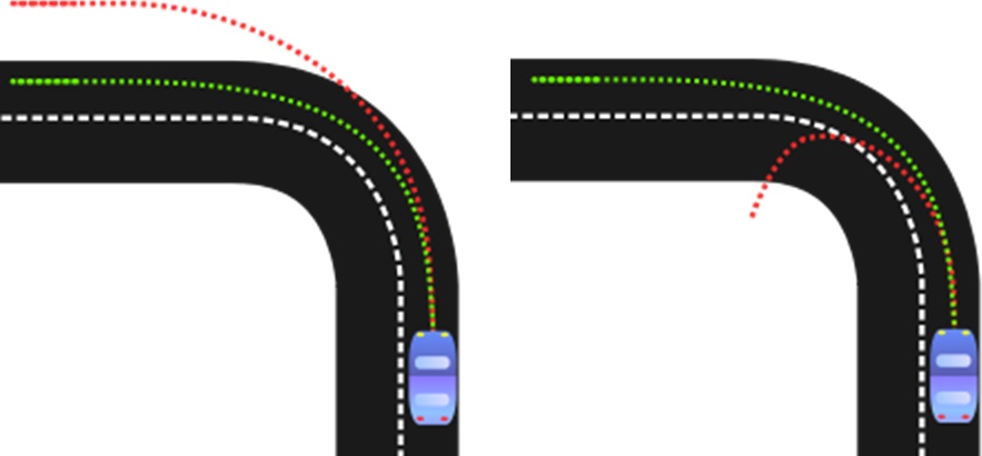 Understeer on right, oversteer on left