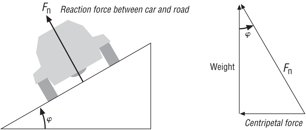 Superelevation