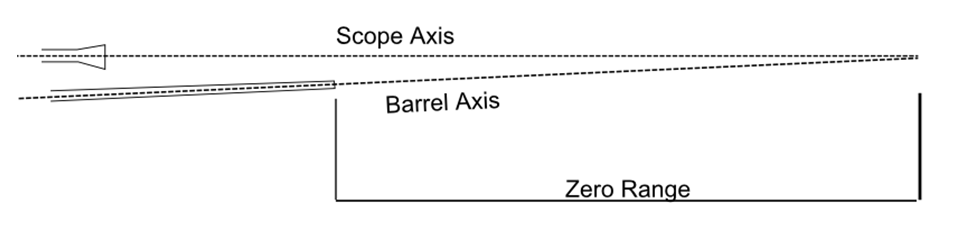 Scope with elevation