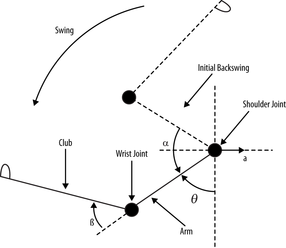 Two-rod model of golf swing