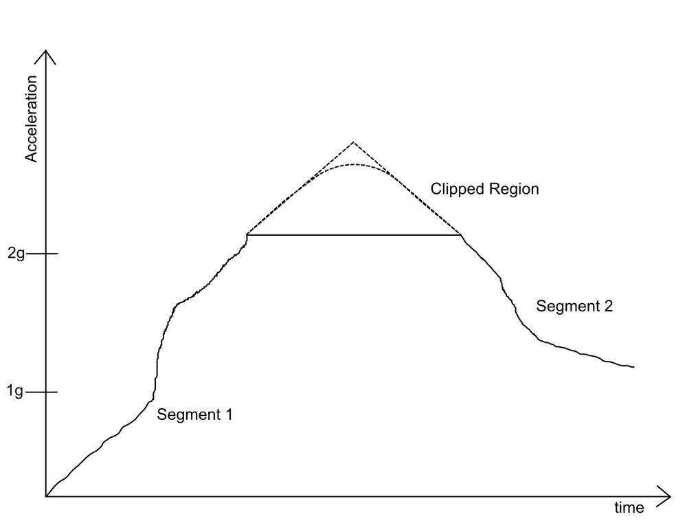 Acceleration graph showing clipping