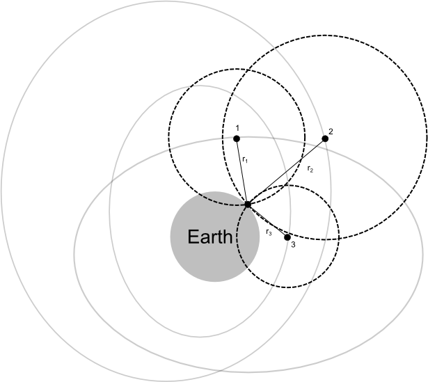 Trilateration in 2D