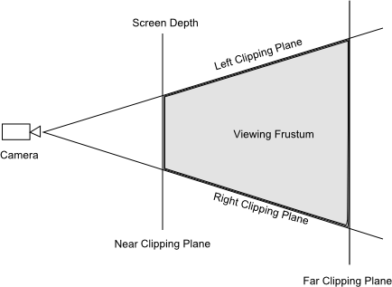 Normal viewing frustum