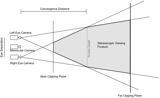 Viewing geometry of a stereoscopic display