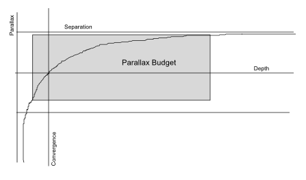 Parallax budget