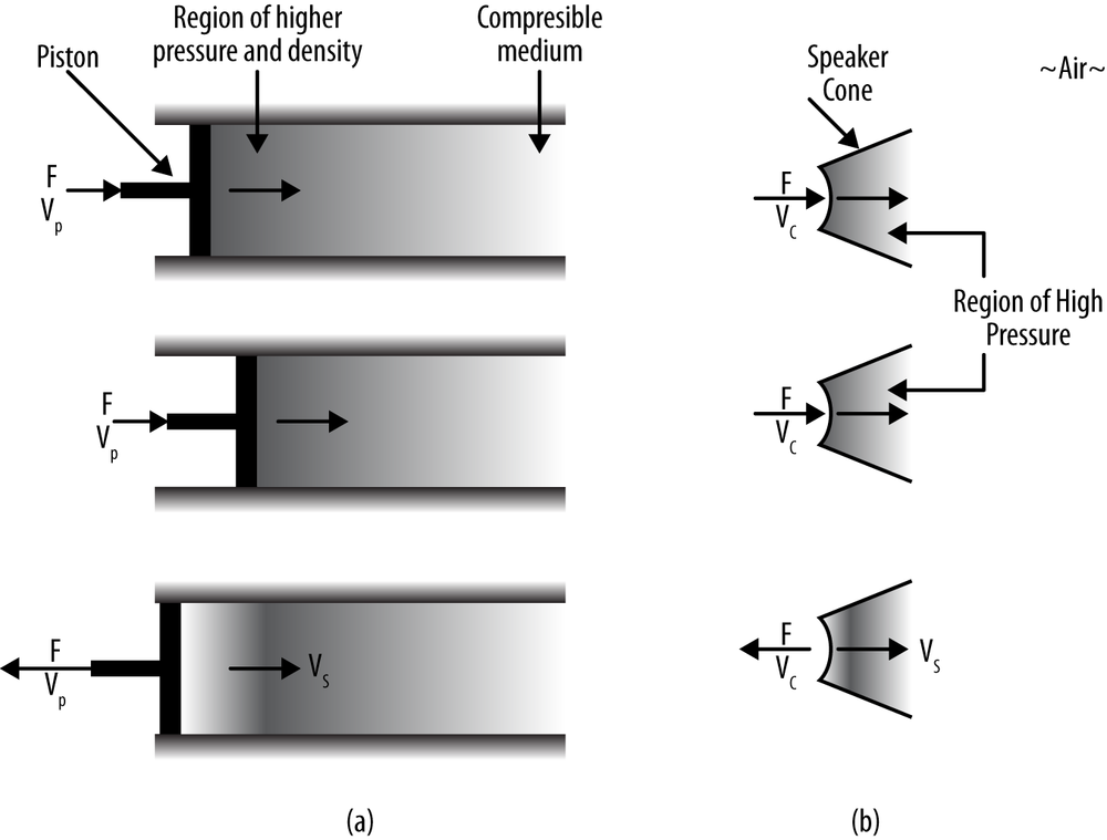 Driven piston and loudspeaker analogue