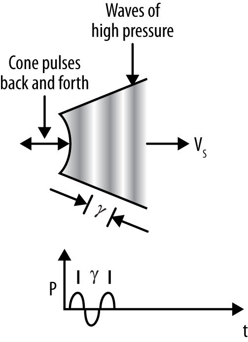 Sound wave