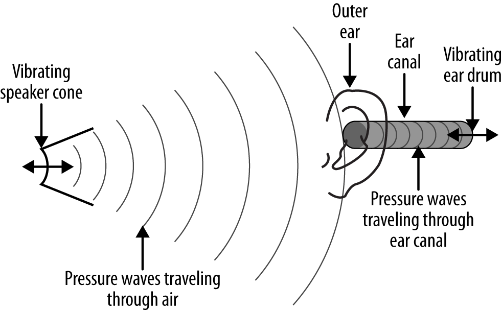 Illustration of how we hear