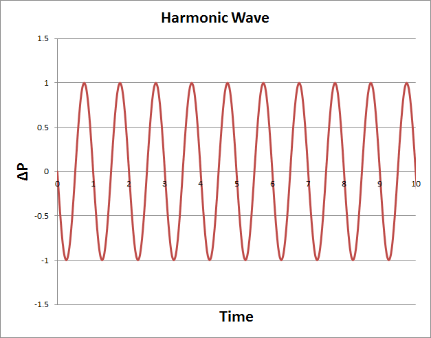 Harmonic wave