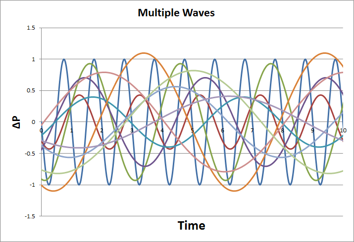 Ten different waves