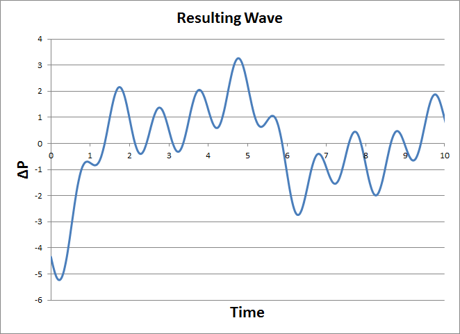 Resulting wave