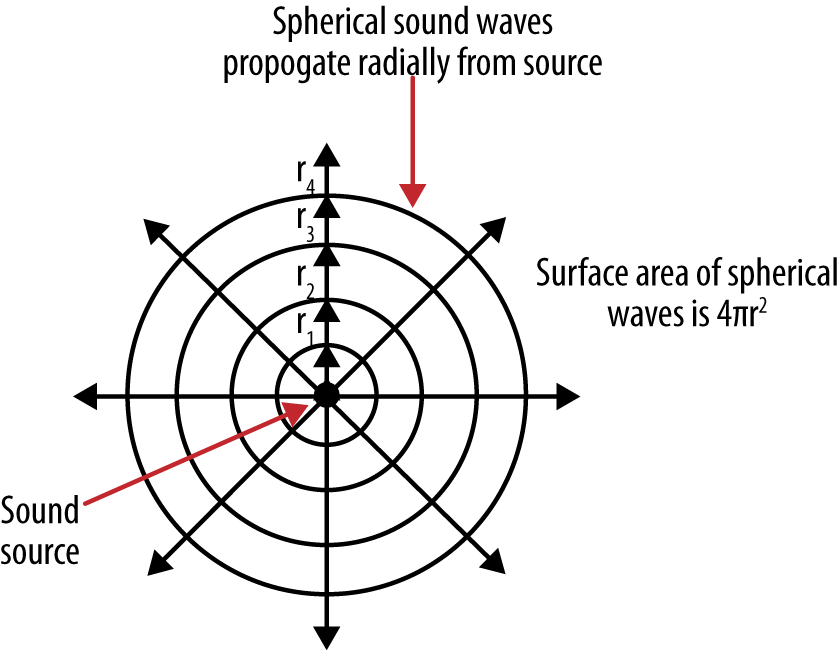 Spherical sound waves