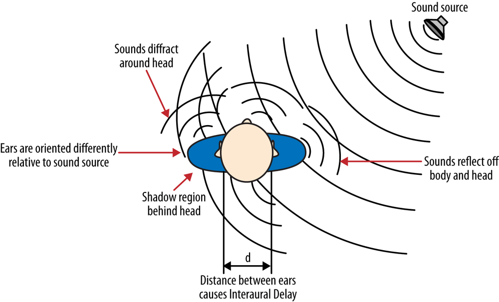 3D sound