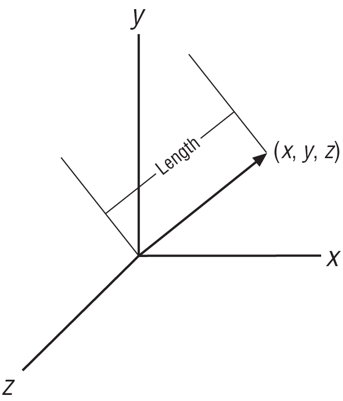 Vector length (magnitude)