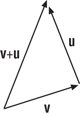 Vector addition